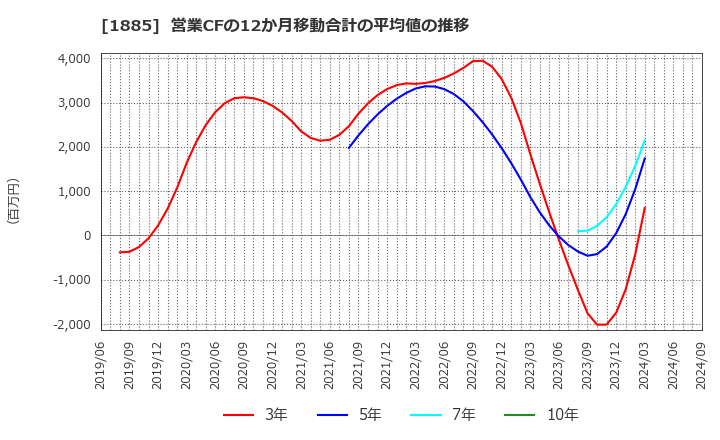 1885 東亜建設工業(株): 営業CFの12か月移動合計の平均値の推移