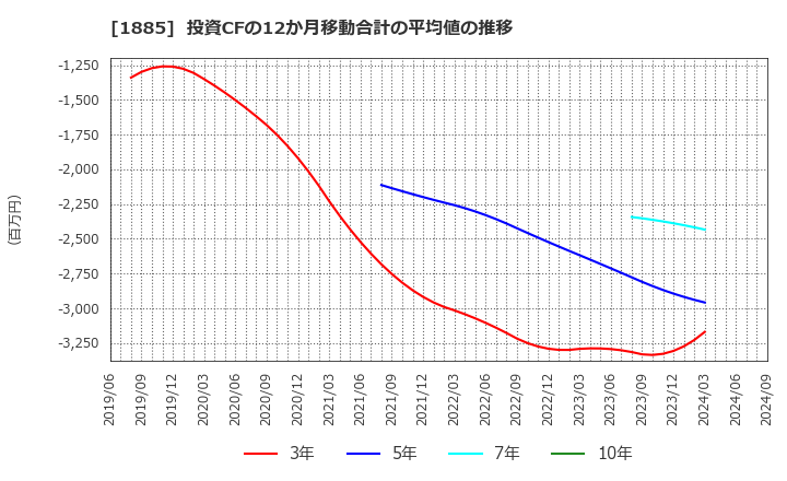 1885 東亜建設工業(株): 投資CFの12か月移動合計の平均値の推移