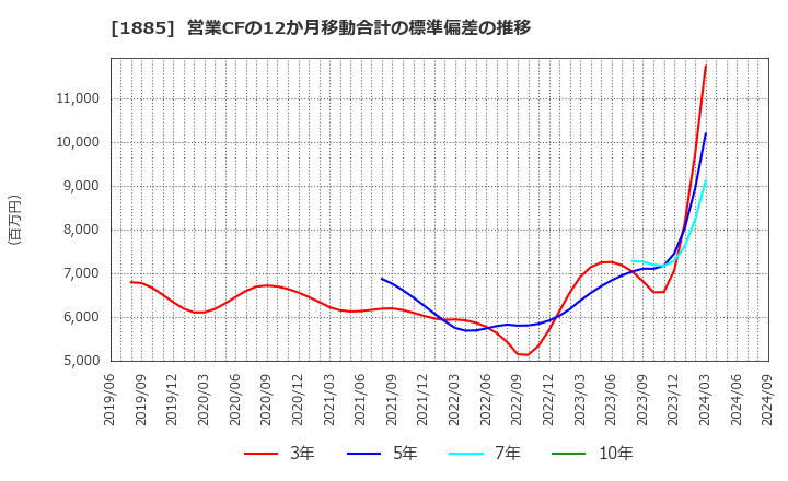 1885 東亜建設工業(株): 営業CFの12か月移動合計の標準偏差の推移