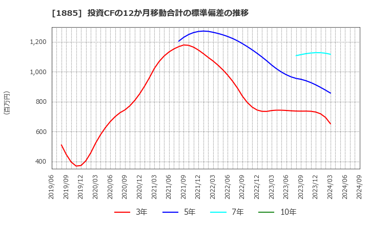 1885 東亜建設工業(株): 投資CFの12か月移動合計の標準偏差の推移