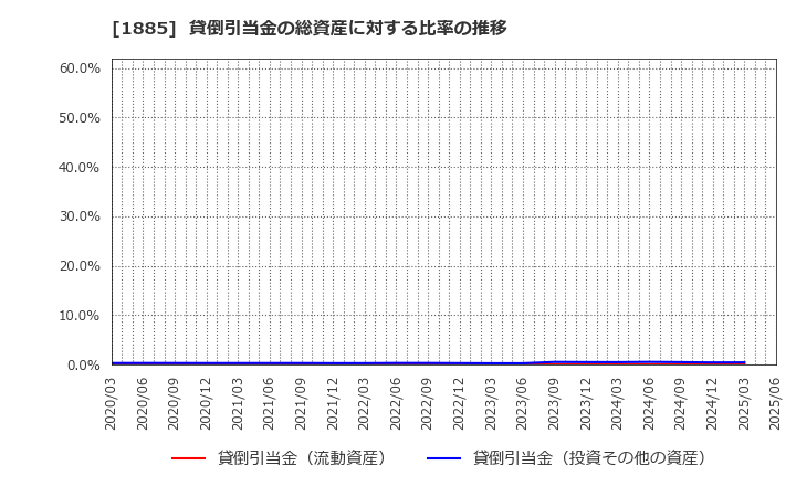 1885 東亜建設工業(株): 貸倒引当金の総資産に対する比率の推移