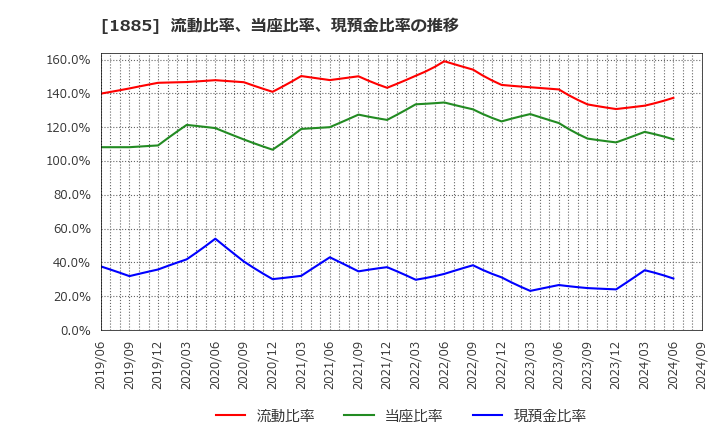 1885 東亜建設工業(株): 流動比率、当座比率、現預金比率の推移