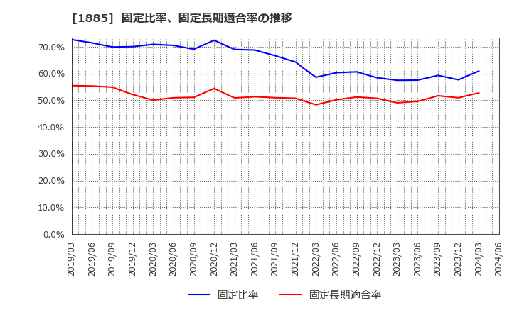 1885 東亜建設工業(株): 固定比率、固定長期適合率の推移