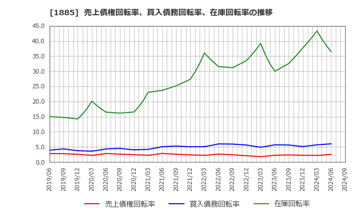 1885 東亜建設工業(株): 売上債権回転率、買入債務回転率、在庫回転率の推移