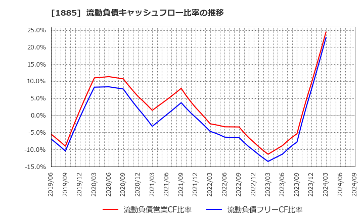 1885 東亜建設工業(株): 流動負債キャッシュフロー比率の推移