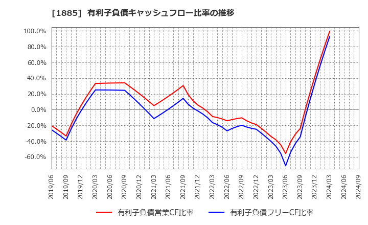 1885 東亜建設工業(株): 有利子負債キャッシュフロー比率の推移