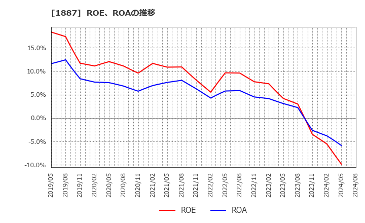 1887 日本国土開発(株): ROE、ROAの推移