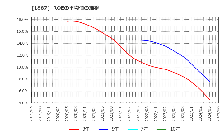 1887 日本国土開発(株): ROEの平均値の推移