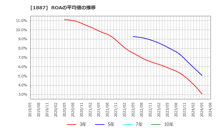 1887 日本国土開発(株): ROAの平均値の推移