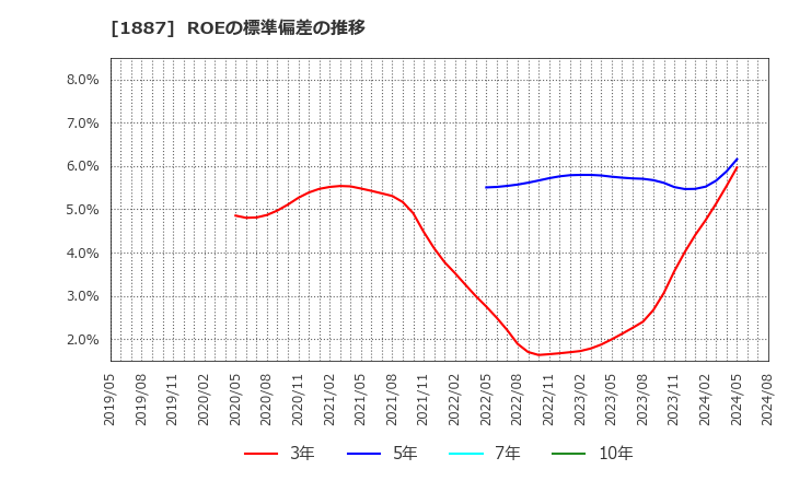 1887 日本国土開発(株): ROEの標準偏差の推移