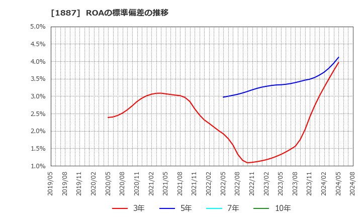 1887 日本国土開発(株): ROAの標準偏差の推移