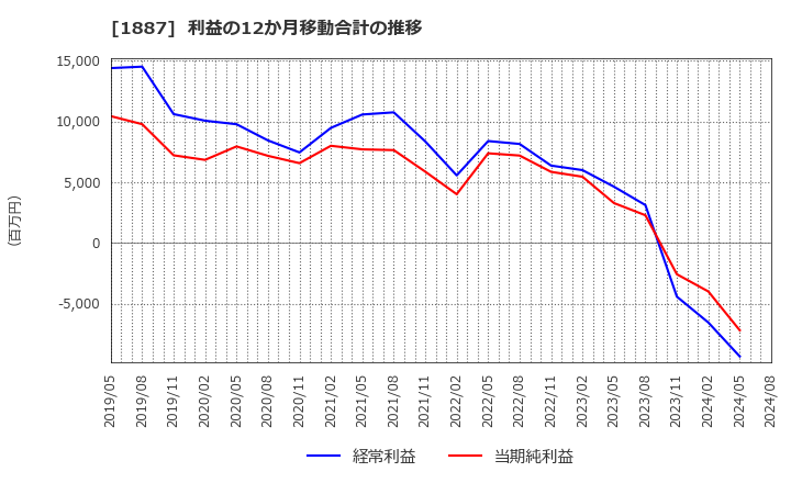 1887 日本国土開発(株): 利益の12か月移動合計の推移