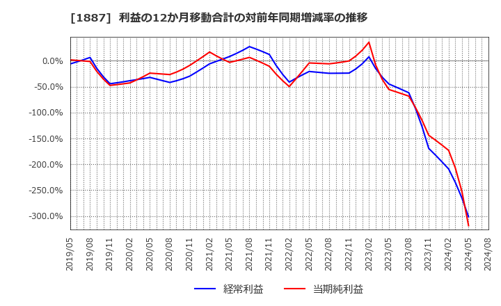 1887 日本国土開発(株): 利益の12か月移動合計の対前年同期増減率の推移