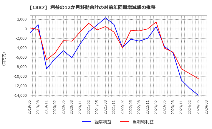 1887 日本国土開発(株): 利益の12か月移動合計の対前年同期増減額の推移