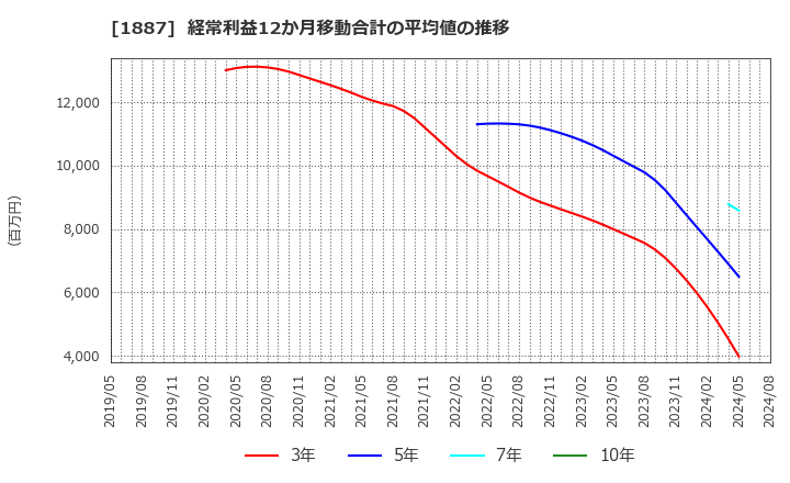 1887 日本国土開発(株): 経常利益12か月移動合計の平均値の推移