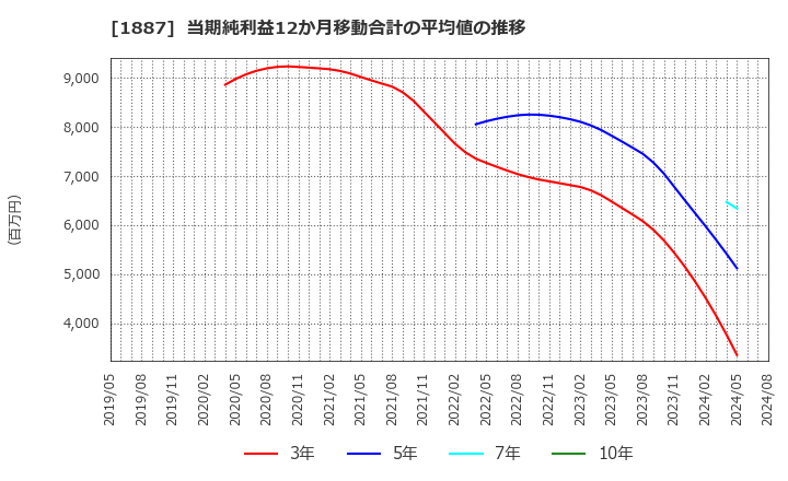 1887 日本国土開発(株): 当期純利益12か月移動合計の平均値の推移