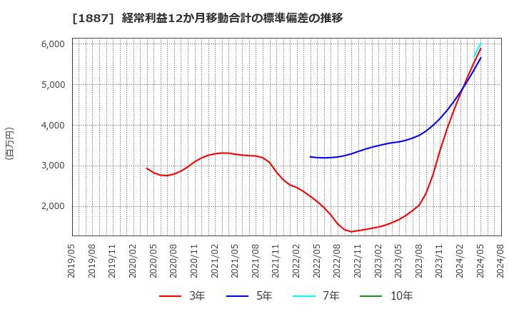 1887 日本国土開発(株): 経常利益12か月移動合計の標準偏差の推移