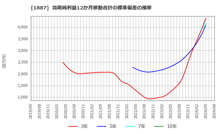 1887 日本国土開発(株): 当期純利益12か月移動合計の標準偏差の推移