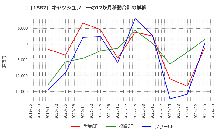 1887 日本国土開発(株): キャッシュフローの12か月移動合計の推移