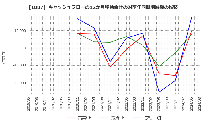 1887 日本国土開発(株): キャッシュフローの12か月移動合計の対前年同期増減額の推移