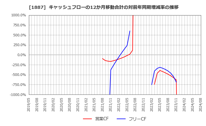 1887 日本国土開発(株): キャッシュフローの12か月移動合計の対前年同期増減率の推移