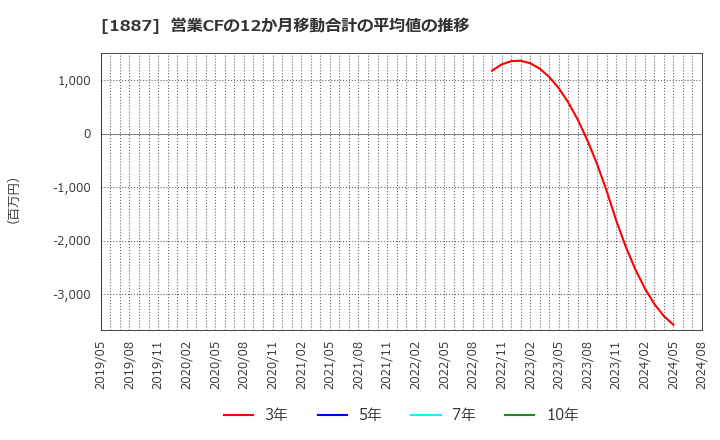 1887 日本国土開発(株): 営業CFの12か月移動合計の平均値の推移
