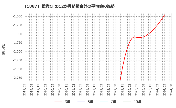 1887 日本国土開発(株): 投資CFの12か月移動合計の平均値の推移