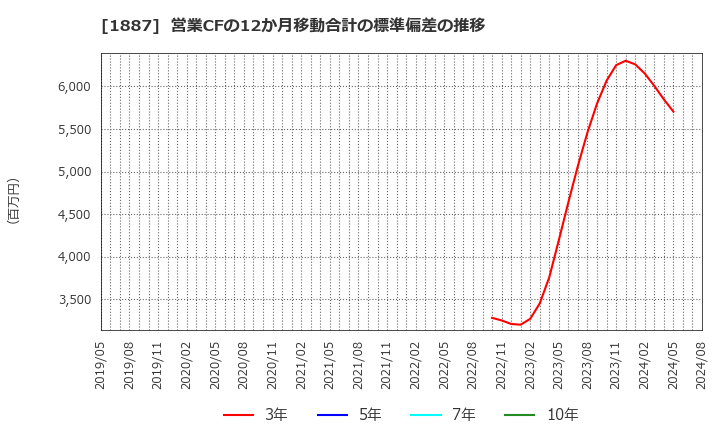 1887 日本国土開発(株): 営業CFの12か月移動合計の標準偏差の推移