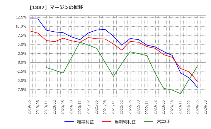 1887 日本国土開発(株): マージンの推移