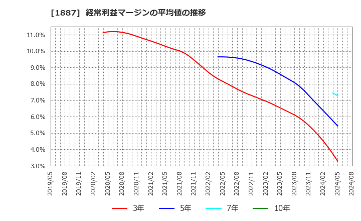 1887 日本国土開発(株): 経常利益マージンの平均値の推移