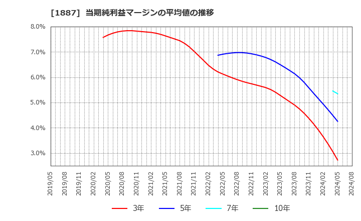 1887 日本国土開発(株): 当期純利益マージンの平均値の推移