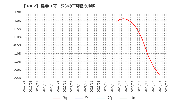 1887 日本国土開発(株): 営業CFマージンの平均値の推移