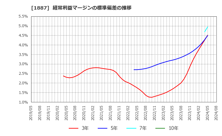 1887 日本国土開発(株): 経常利益マージンの標準偏差の推移