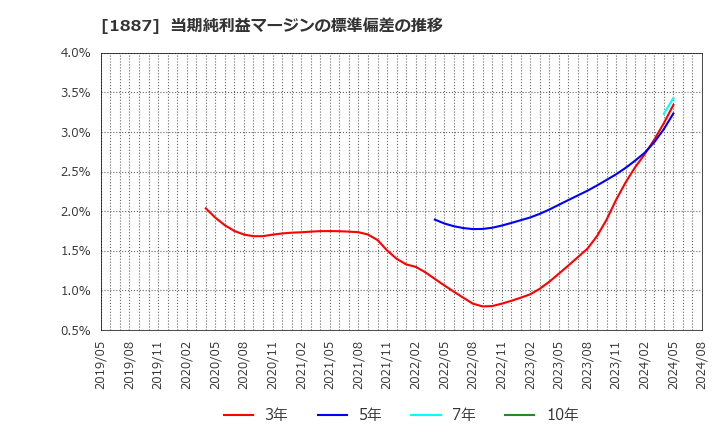 1887 日本国土開発(株): 当期純利益マージンの標準偏差の推移