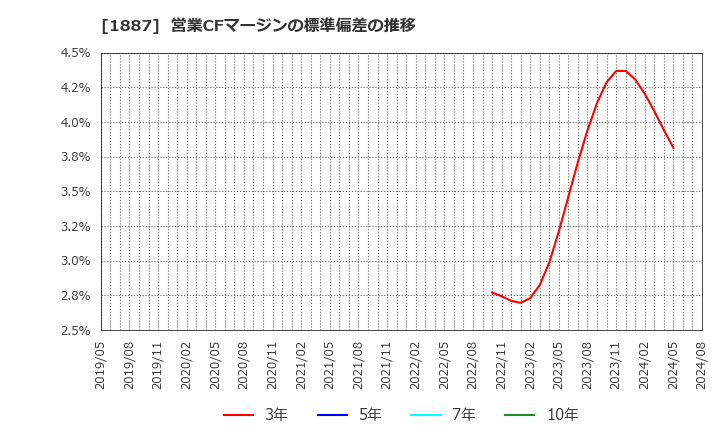 1887 日本国土開発(株): 営業CFマージンの標準偏差の推移