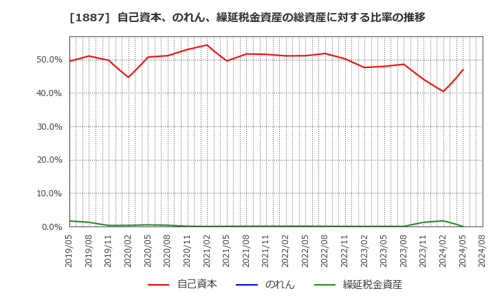 1887 日本国土開発(株): 自己資本、のれん、繰延税金資産の総資産に対する比率の推移