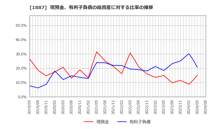 1887 日本国土開発(株): 現預金、有利子負債の総資産に対する比率の推移