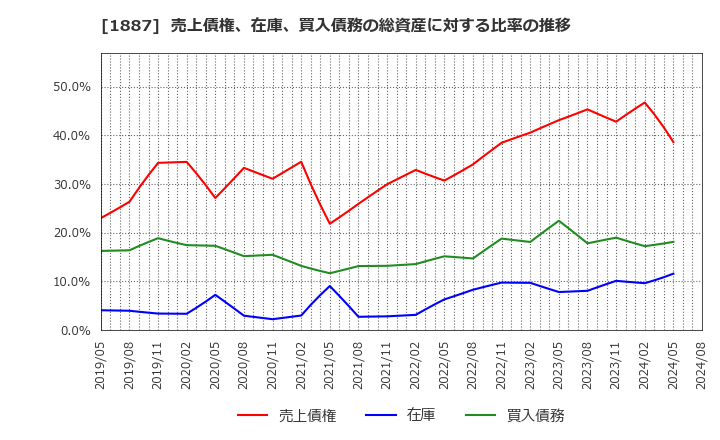 1887 日本国土開発(株): 売上債権、在庫、買入債務の総資産に対する比率の推移