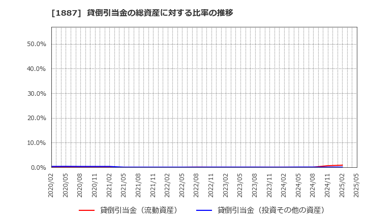 1887 日本国土開発(株): 貸倒引当金の総資産に対する比率の推移