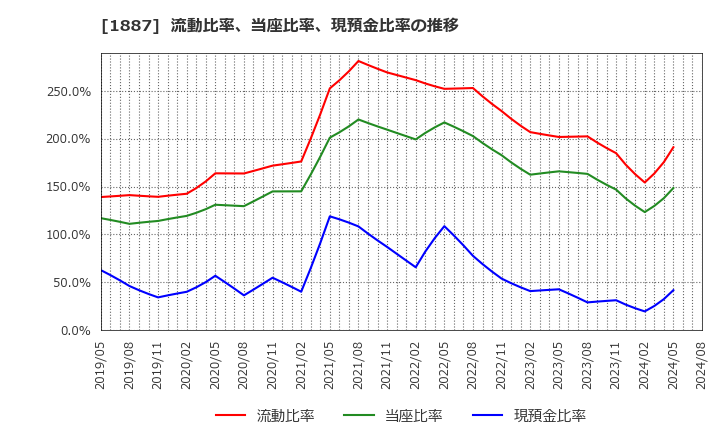 1887 日本国土開発(株): 流動比率、当座比率、現預金比率の推移