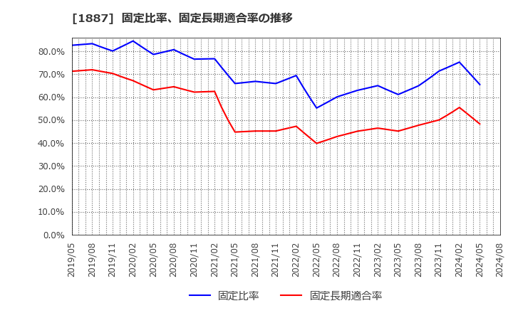 1887 日本国土開発(株): 固定比率、固定長期適合率の推移