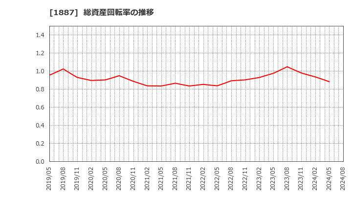 1887 日本国土開発(株): 総資産回転率の推移