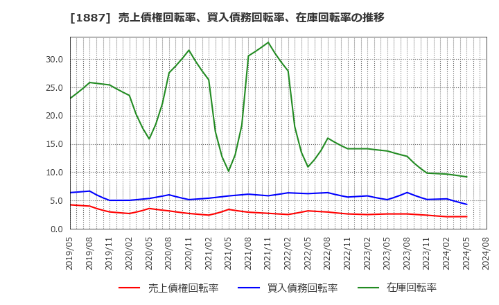 1887 日本国土開発(株): 売上債権回転率、買入債務回転率、在庫回転率の推移