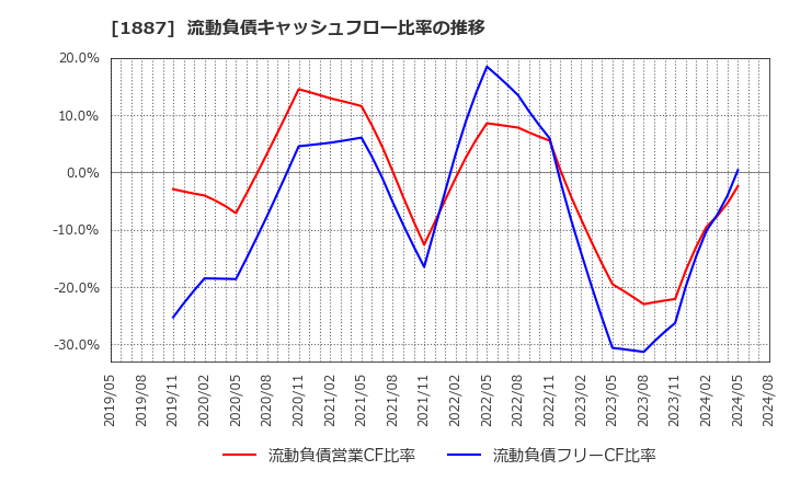 1887 日本国土開発(株): 流動負債キャッシュフロー比率の推移