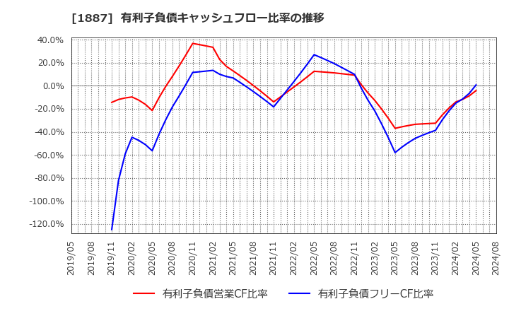 1887 日本国土開発(株): 有利子負債キャッシュフロー比率の推移