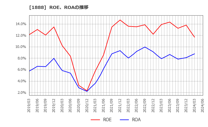 1888 若築建設(株): ROE、ROAの推移