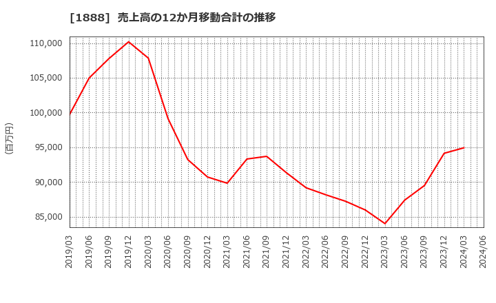 1888 若築建設(株): 売上高の12か月移動合計の推移