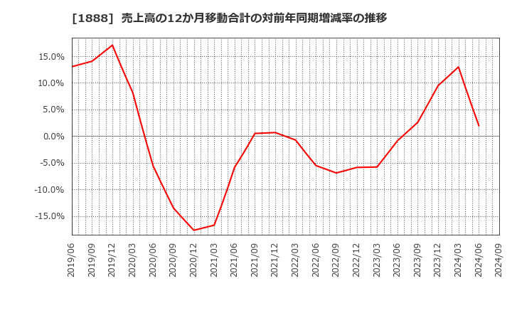 1888 若築建設(株): 売上高の12か月移動合計の対前年同期増減率の推移