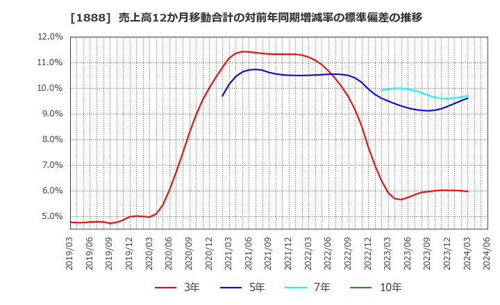 1888 若築建設(株): 売上高12か月移動合計の対前年同期増減率の標準偏差の推移