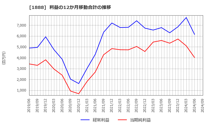 1888 若築建設(株): 利益の12か月移動合計の推移